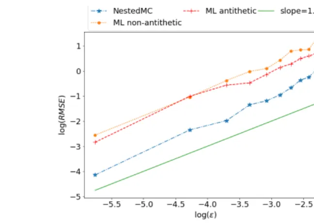 Figure 5.2: log (RMSE) w.r.t log () for a call (left) and put option (right).