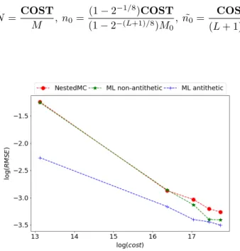 Figure 5.4: log (RMSE) w.r.t log (COST) for the butterfly option