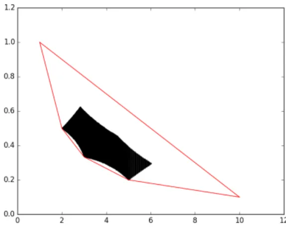 Figure 2.1: Condition (C) is satisfied for d = 5, λ 1 = 1, λ 2 = 2, λ 3 = 3, λ 4 = 5 and λ 5 = 10, where n = 200.