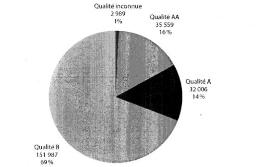 Figure 2.1 Quantite et qualite des composts produits au Quebec en 2006 (Recyc-Quebec,  2006a) 