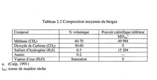 Tableau 2.2 Composition moyenne du biogaz 