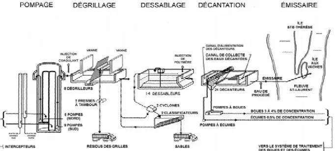 Figure 1.3    Schéma simplifié des composantes du système de traitement des eaux usées de la  Station d'épuration de la Ville de Montréal.