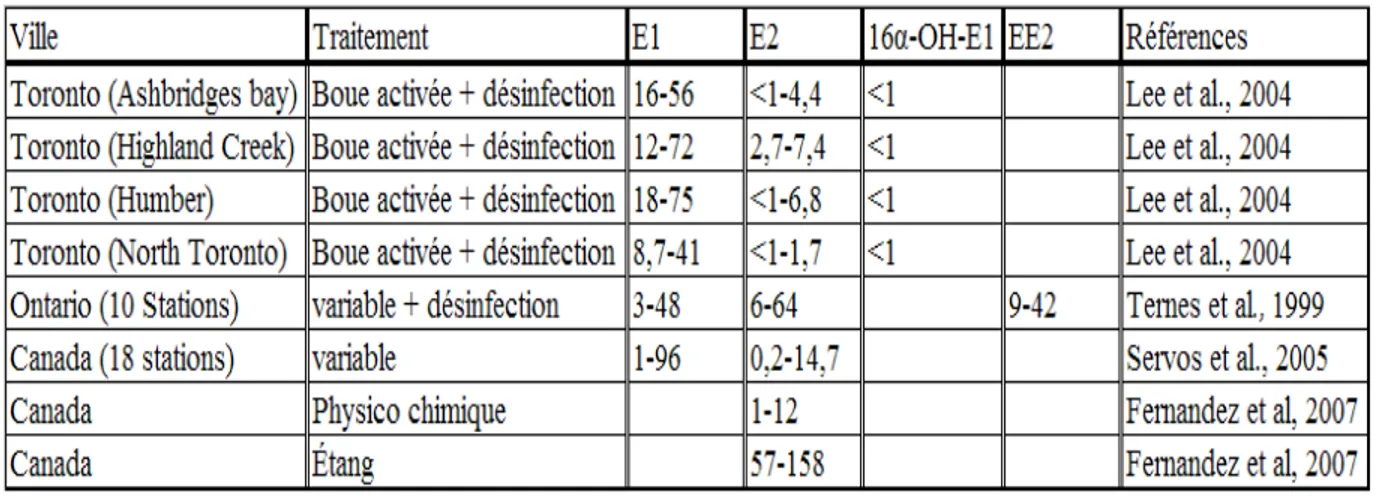 Tableau 2.1  Concentrations de composés estrogéniques (E1, E2, EE2) et d’un métabolite  (16α-OH-E1), exprimées en ng/L, dans les stations d‘épuration et les eaux  naturelles du Canada