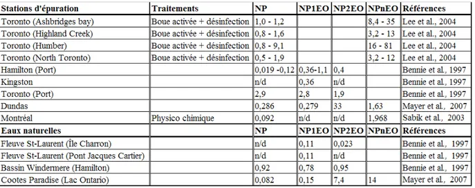 Tableau 2.2  Concentrations de polynonylphénol éthoxylates (NPnEO) et des ses dérivés (NP,  NP1EO et NP2EO), exprimées en µg/L, dans les stations d’épuration et des eaux  naturelles du Canada