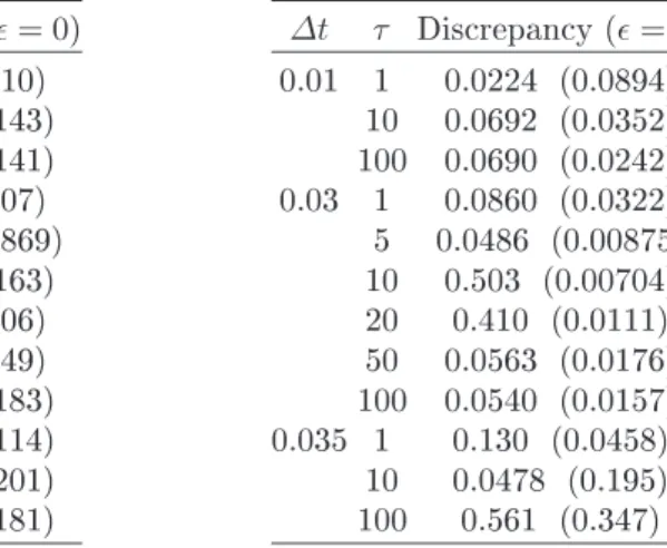 Table 3.2. Disrepany results for the HMC algorithm. ∆t τ Disrepany ( ǫ = 0 ) 0.02 1 0.106 (0.0310) 5 0.0750 (0.0143) 10 0.0532 (0.0141) 20 0.400 (0.0107) 50 0.0389 (0.00869) 100 0.0550 (0.0163) 0.025 1 0.103 (0.0406) 5 0.467 (0.0249) 10 0.0389 (0.0183)