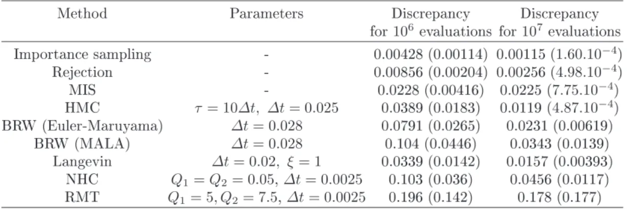 Table 3.7. Numerial results for the disrepany (3.79) for the pentane (φ 1 , φ 2 ) distribution in the ase