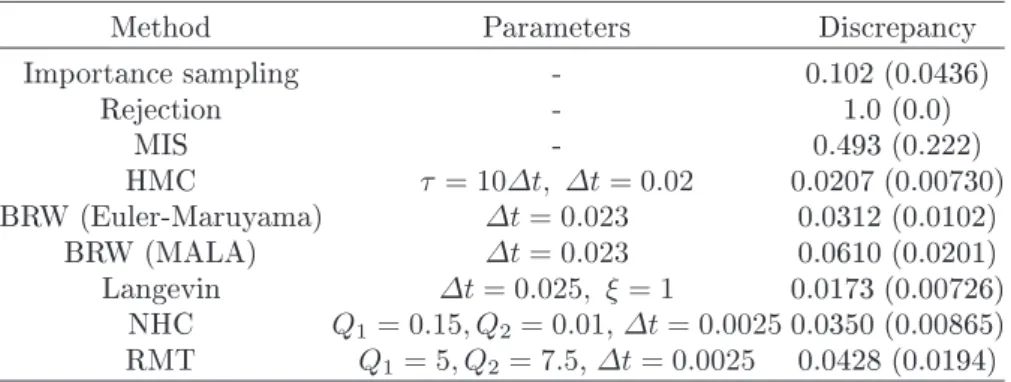 Table 3.9. Numerial results for the disrepany (3.79) for the (φ 1 , φ 3 ) distribution for C 12 H 26 in the ase β = 1 and K = 100 