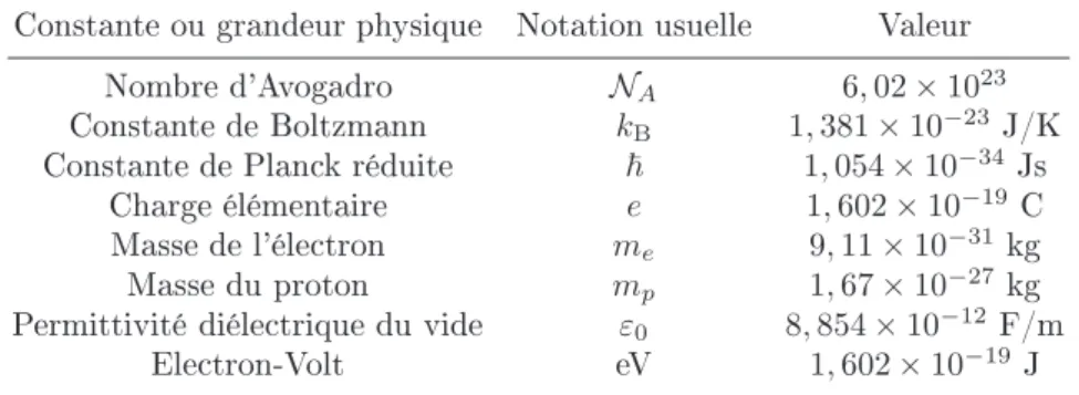 Tableau 2.1. Quelques grandeurs ou onstantes physiques importantes en physique quantique et en