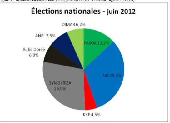 Figure 7 : Résultats élections nationales juin 2012 (en % des suffrages exprimés). 