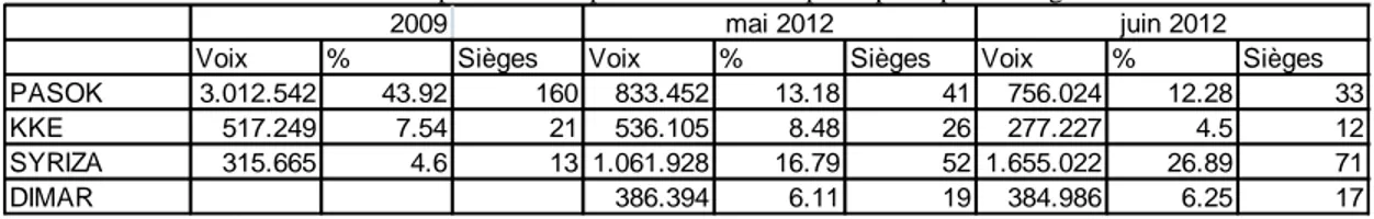 Tableau 8 : Résultats électoraux et représentation parlementaire des principaux partis de gauche 2009-2012