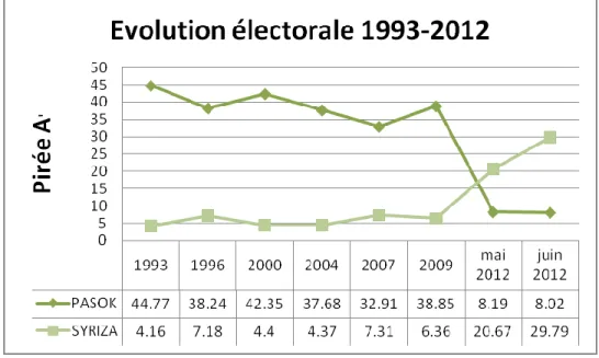 Figure 2 : Évolution comparée des résultats du PASOK et de SYRIZA au Pirée A’ (% des suffrages exprimés)