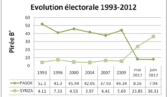 Figure 3 : Évolution comparée des résultats du PASOK et de SYRIZA au Pirée B’ (% des suffrages exprimés)