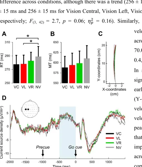 Figure 2. Kinematics and CSD activity results. A) Mean reaction 