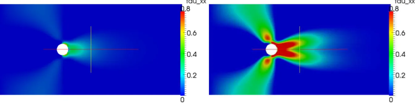 Figure 1.5. Composante τ xx de la contrainte pour le modèle d’Oldroyd-B (à g.) et le modèle avec ﬂuidité (à d.)