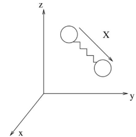Figure 1.7. Modèle des haltères pour une chaîne polymérique.