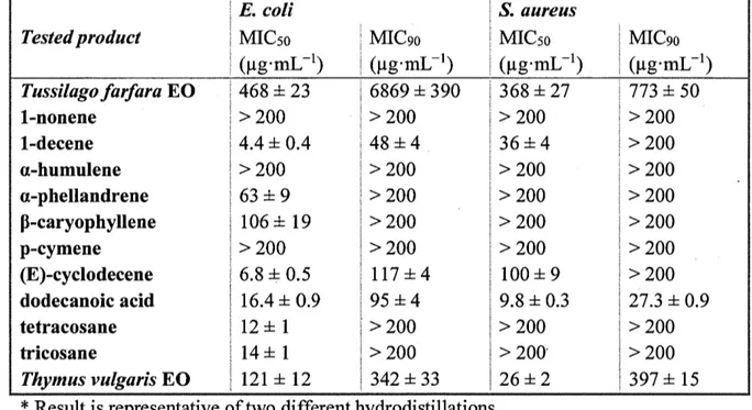 Table  4.2:  Antibacterial  activity  of T.  farfara  essential  oil  (EO)  and some  selected  compounds against E