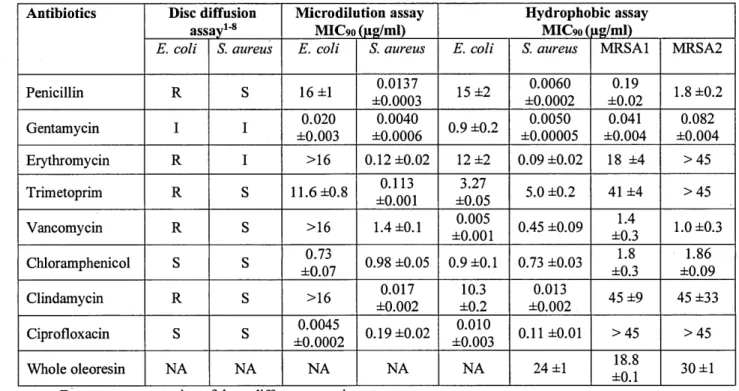 Table  3 .1  Comparison  of antibacterial  activity  of various  commercial  antibiotics  using disk diffusion, microdilution and hydrophobie assays (AHA)