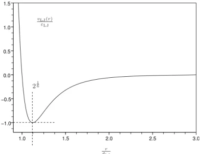 Fig. 2.1. Lennard–Jones interaction energy as a function of the nondimensional distance r