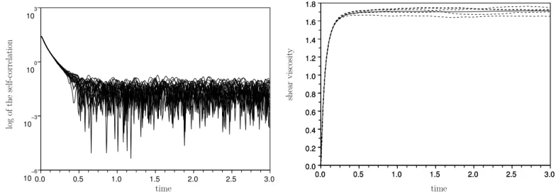 Fig. 2.4. Left: Log plot of the self-correlation function for several replicas; Right: Shear viscosity as a function