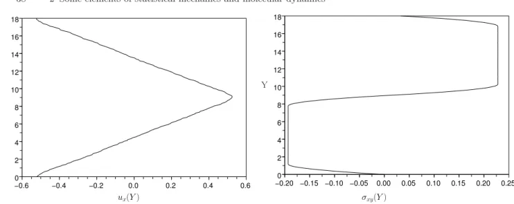 Fig. 2.6. Left: Velocity profile for U = 0.1; Right: Off-diagonal term of the stress tensor for U = 0.1.
