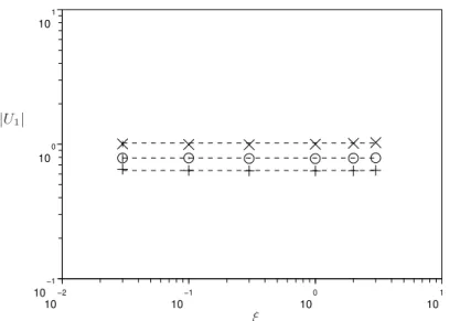 Fig. 3.1. Value of |U 1 | as a function of ξ, for (γ x , γ y ) = (1, 1) and the three nongradient forces at hand (piecewise