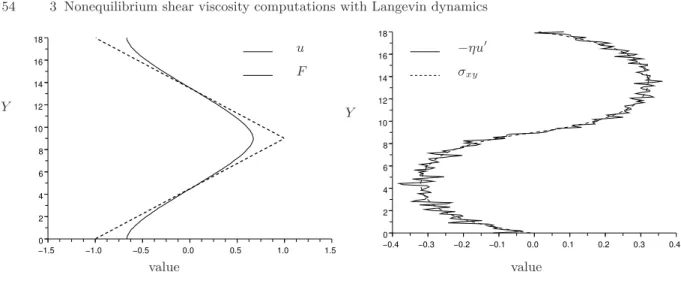 Fig. 3.3. Velocity profile and off diagonal component of the stress tensor for the piecewise linear nongradient