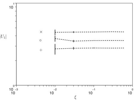 Fig. 3.7. Value of |U 1 | as a function of ξ, for (γ x , γ y ) = (0, 1) and the three nongradient forces at hand (piecewise