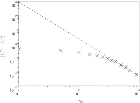 Fig. 3.10. Convergence of the velocity profile for increasing values of the transverse friction γ y 
