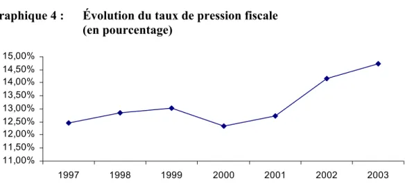Graphique 4 :  Évolution du taux de pression fiscale  (en pourcentage)  11,00%11,50%12,00%12,50%13,00%13,50%14,00%14,50%15,00% 1997 1998 1999 2000 2001 2002 2003