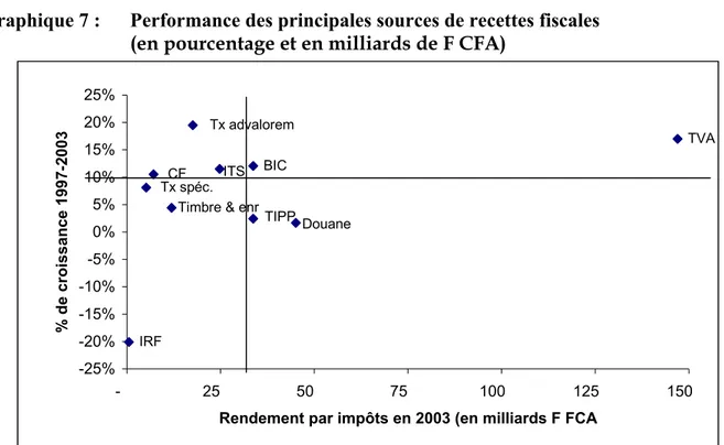 Graphique 7 :  Performance des principales sources de recettes fiscales  (en pourcentage et en milliards de F CFA) 