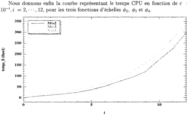 FiG. II.5 - Temps CPU pour le calcul par le théorème 6 de (/,  &lt;J&gt;M)  M = 2,3,4 en 
