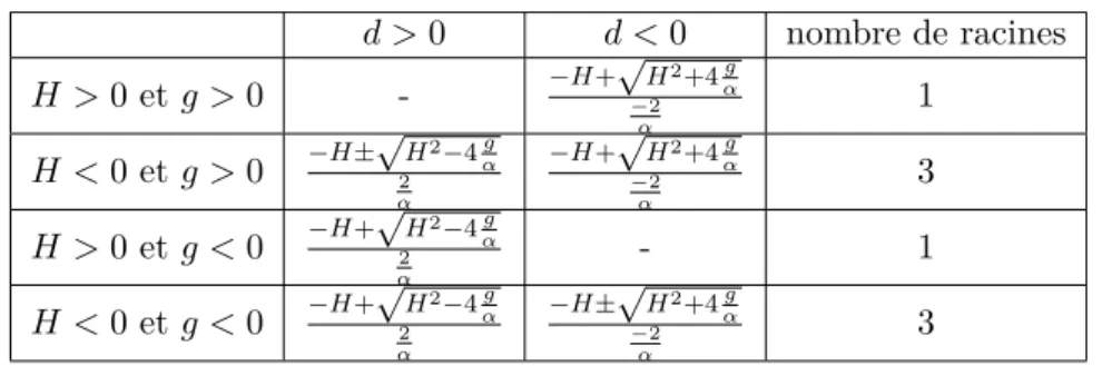 Table 3 – Racines de c ′ (d) (cas particuliers)