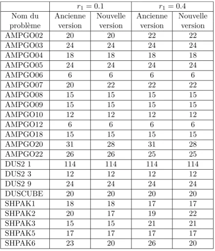 Table 4 – Nombre d’évaluations de fonction avec ARC-Nwt
