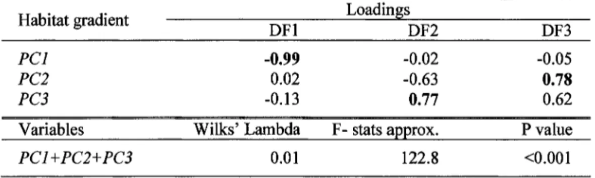 Table 1.2  Results  of linear  discriminant  analysis  showing  loadings  of the  3  habitat gradients (PCl, PC2 and PC3) for each discriminant fonction (DFl, DF2 and  DF3) and significance of the Wilks' Lambda value