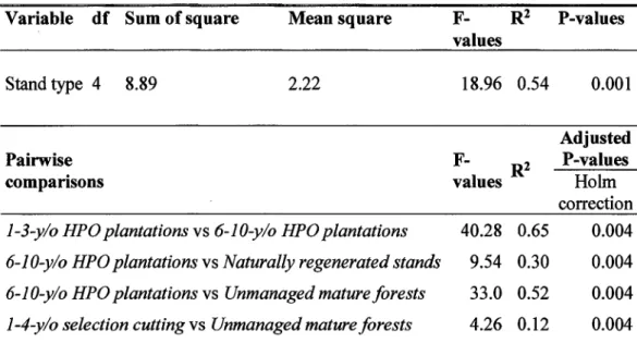 Table 1.3  Results  of a  nonparametric  permutational  multivariate  analyses  of  variance (PERMANOVA) evaluating differences of forest bird species assemblages  among the stand types based on bird species presence-absence data at each station in  forest
