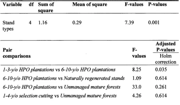 Table 1.4  Results  of a  nonparametric  permutational  multivariate  analyses  of  dispersion  (PERMDISP)  comparing  variation  within  stand  types  of forest  bird  species assemblages based on bird species presence-absence at each station in forests  