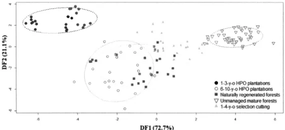 Figure 1.2  Results  of  a  discriminant  analysis  showing  differences  in  habitat  characteristics among the  5 stand types  (1-3-year-old HPO plantations (n=24),   6-10-year-old  HPO  plantations  (n=24),  naturally  regenerated  stands  (n=24),  unma