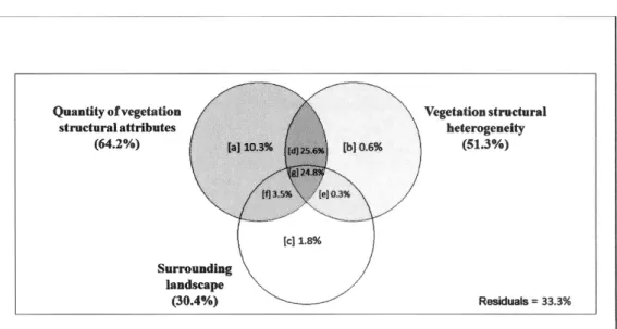 Figure 1.3  Illustration of bird species assemblage variation  partitioning for three  sets  of explanatory variables  ( quantity of vegetation  structural  attributes,  vegetation  structural heterogeneity and composition of the surrounding landscape) usi