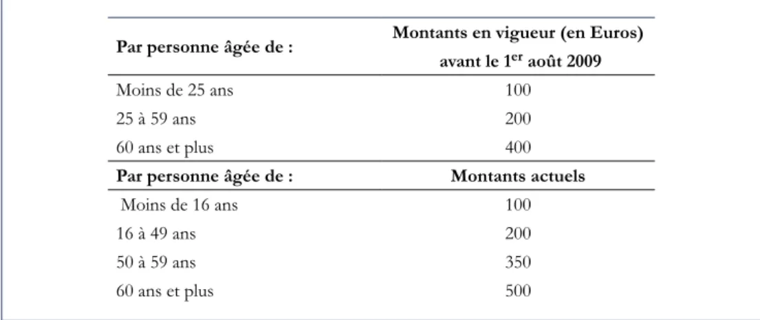 Tableau  A : Le montant de l’Aide complémentaire santé
