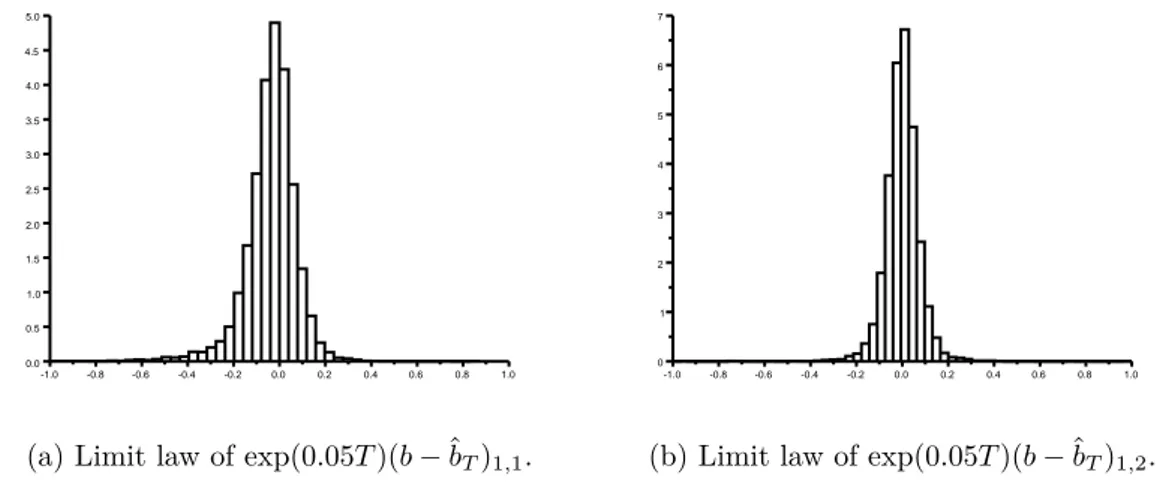 Figure 1.1: Asymptotic law of the error for the estimation of θ = b with for: x = ( 0.5 0.1 0.1 0.3 ),