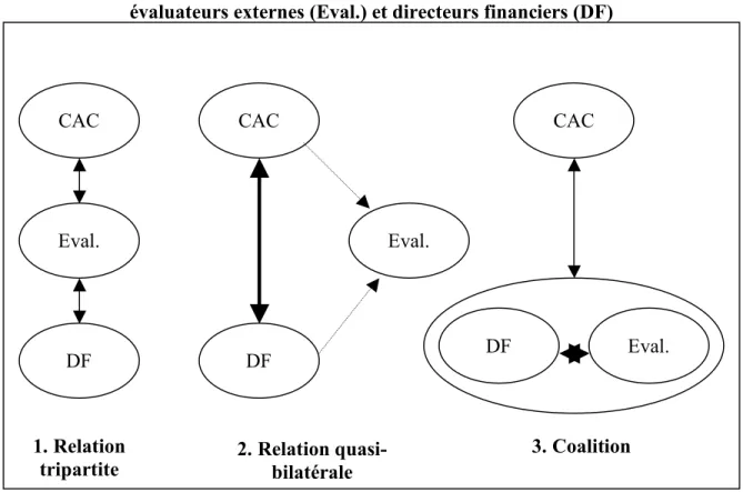Tableau 1 : Les différentes formes des relations entre commissaires aux comptes (CAC),  évaluateurs externes (Eval.) et directeurs financiers (DF) 