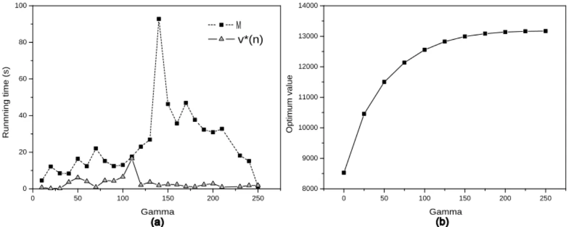 Fig. 1. A sample m=100 and n=250: a. Running time vs Gamma. b. Optimal value vs Gamma