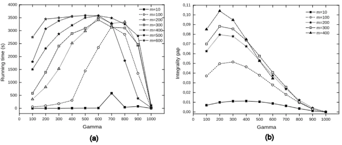 Fig. 3. Tests n=1000 : a. Running time vs Gamma. b. Integrality gap vs Gamma.