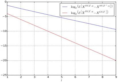 Fig. 2.1 Strong convergence order. Strong error (y-axis log 2 scale) as a function of l (x-axis).