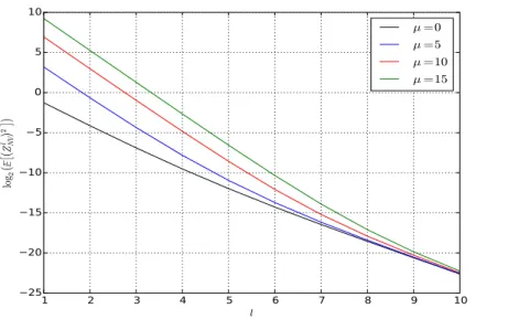 Fig. 2.3 Variance convergence order with f(u, s) = u 2 . Second order moment (y-axis log