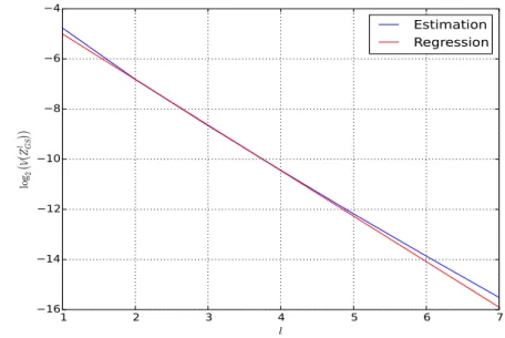 Fig. 2.6 Clark-Cameron SDE with f(u, s) = u + , Variance of the Giles-Szpruch scheme (y-axis