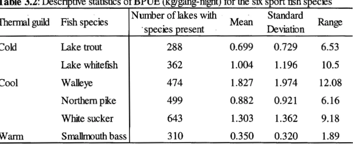 Table  3.2: Descriptive statistics ofBPUE (kg/gang-night) for the six sport fish species  Thermal guild  Fish species  N umber of lakes with  Mean  Standard  Range  · species present  Deviation 