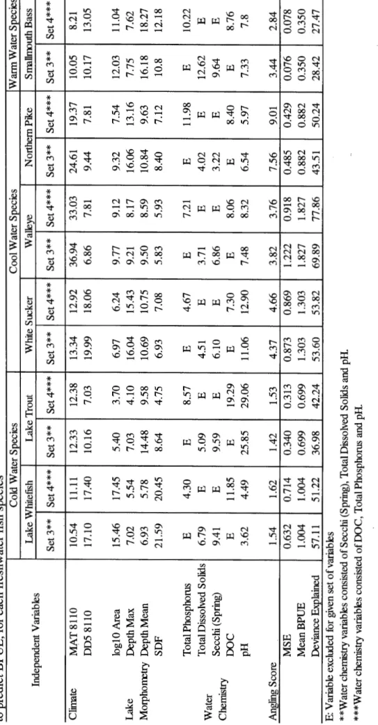 Table 3.5b: Variable relative importance, mean squared error and adjusted deviance obtained from boosted regression trees  to predict BPUE, for each freshwater fish species  Cold Water Species  Independent Variables Lake Whitefish Lake Trout White Sucker  
