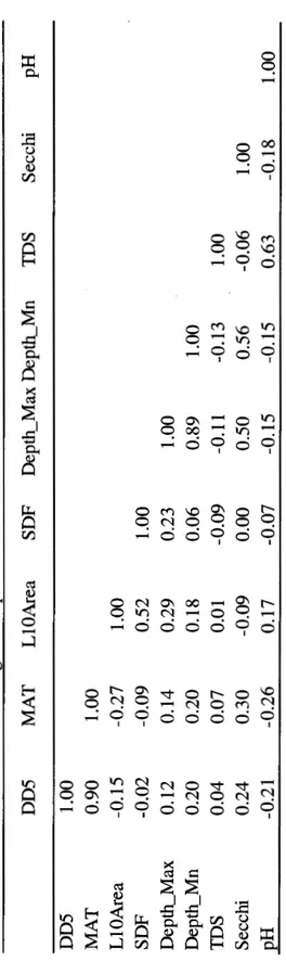 Table 2.1: Descriptive statistics of all abiotic pararreters  Units Mean Standard Range n  Deviation  DD5 growing degree-days 9435 1438.8 222.5 1679  MAT oc 9437 2.745 1.952 13.66  LlOArea ha  9437 1.762 0.805 6.15  SDF 9378 2.60 1.97 81.2  Depth_Max m  93