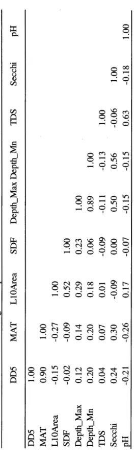 Table 2.1: Descriptive statistics of all abiotic pararreters  Units Mean Standard Range n  Deviation  DD5 growing degree-days 9435 1438.8 222.5 1679  MAT oc 9437 2.745 1.952 13.66  LlOArea ha  9437 1.762 0.805 6.15  SDF 9378 2.60 1.97 81.2  Depth_Max m  93